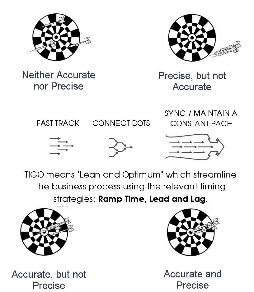 TIGO means Lean and optimum