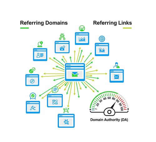 Referring Domains, Referring Links và Domain Authority là các chỉ số SEO quan trọng giúp cải thiện thứ hạng và uy tín website hiệu quả.