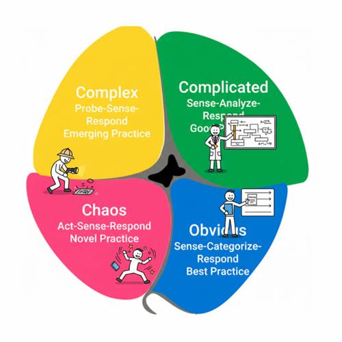 Mô hình Cynefin: 5 miền giúp lãnh đạo nhận diện bối cảnh và chọn cách ra quyết định phù hợp.