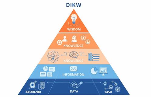 Tháp DIKW minh họa quá trình chuyển đổi từ dữ liệu thô thành thông tin, kiến thức và trí tuệ để ra quyết định hiệu quả.