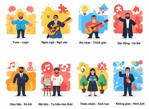 Khám phá 8 loại trí thông minh qua bài trắc nghiệm vui, giúp bạn hiểu rõ điểm mạnh nổi bật nhất của bản thân.