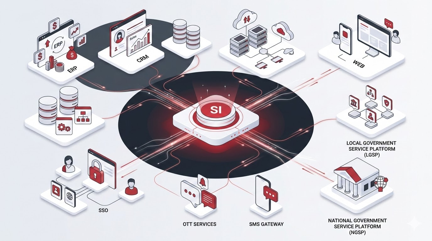 Minh họa mô hình công ty SI (System Integrator) tích hợp các hệ thống doanh nghiệp, cloud, SSO, mobile apps và nền tảng dữ liệu quốc gia.