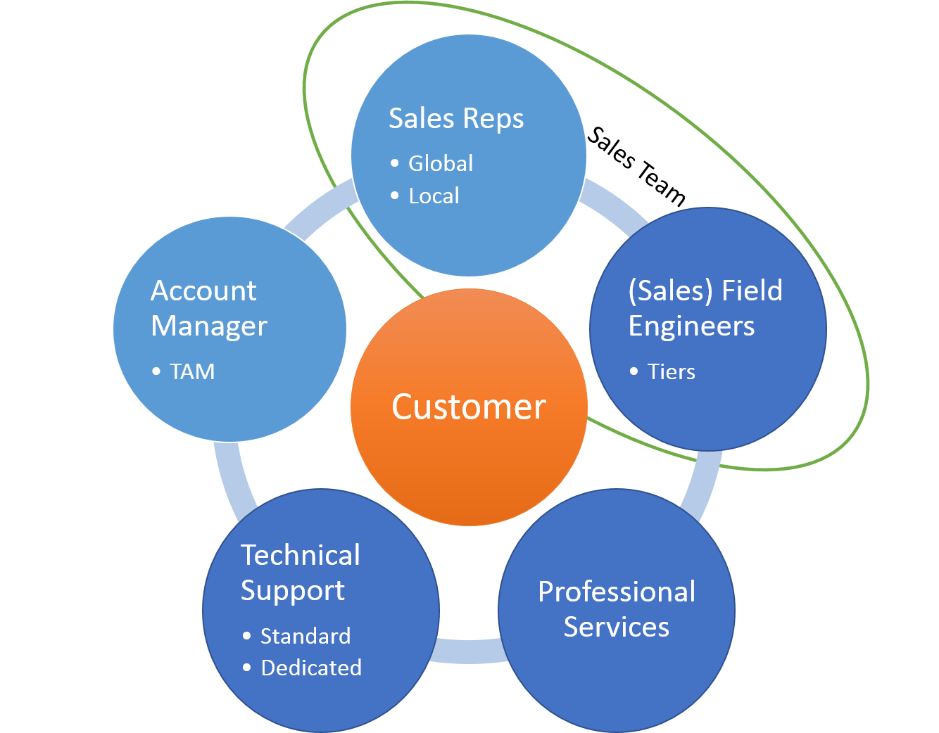 Presales is a crucial stage in the sales process, encompassing all activities and support that occur before a sale is finalized. It involves understanding customer needs, qualifying leads, and preparing for a successful sales pitch. Think of it as the "pre-game prep" for the sales team.