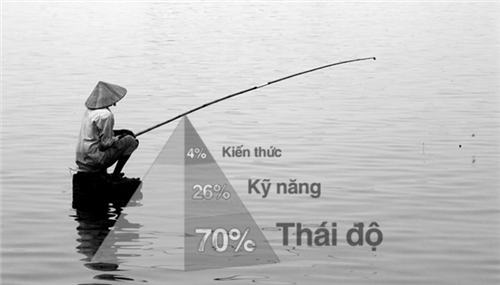 Thái độ sống quyết định thành bại: Không chỉ cần kỹ năng và công cụ, mà còn cần niềm tin, kiên trì, và tư duy đúng đắn để thành công