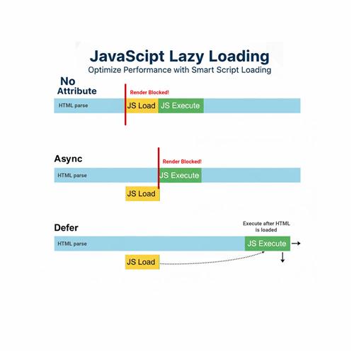 Minh họa so sánh 3 cách load JavaScript: không thuộc tính, async và defer, giải thích thứ tự tải và thực thi script trên website.