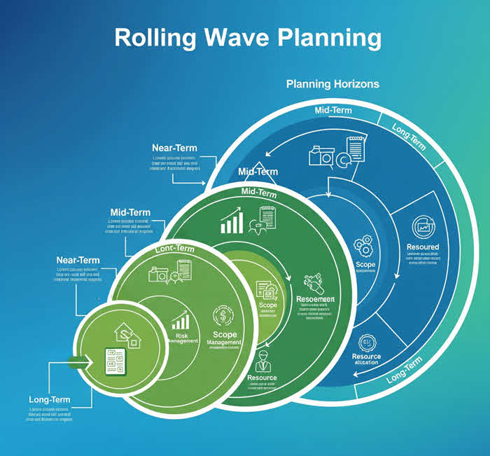 Rolling wave planning is a project management technique where project plans are developed iteratively, with detailed planning focusing on the near future and high-level planning for later phases. As the project progresses and more information becomes available, the plan is refined and expanded, allowing for flexibility and adaptation to changing circumstances.