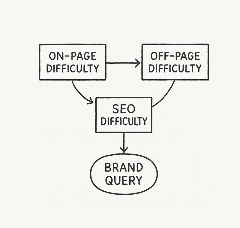 On-Page và Off-Page Difficulty là yếu tố quyết định độ khó SEO. SEO Difficulty tổng hợp cả hai yếu tố này, ảnh hưởng bởi nội dung, backlink và độ uy tín.