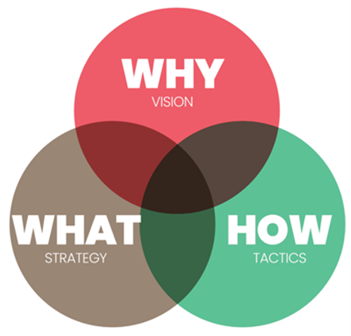 Tư duy "Vòng tròn vàng" của Simon Sinek nhấn mạnh bắt đầu từ WHY để tạo khác biệt và định hướng hiệu quả trong quản trị và phát triển.