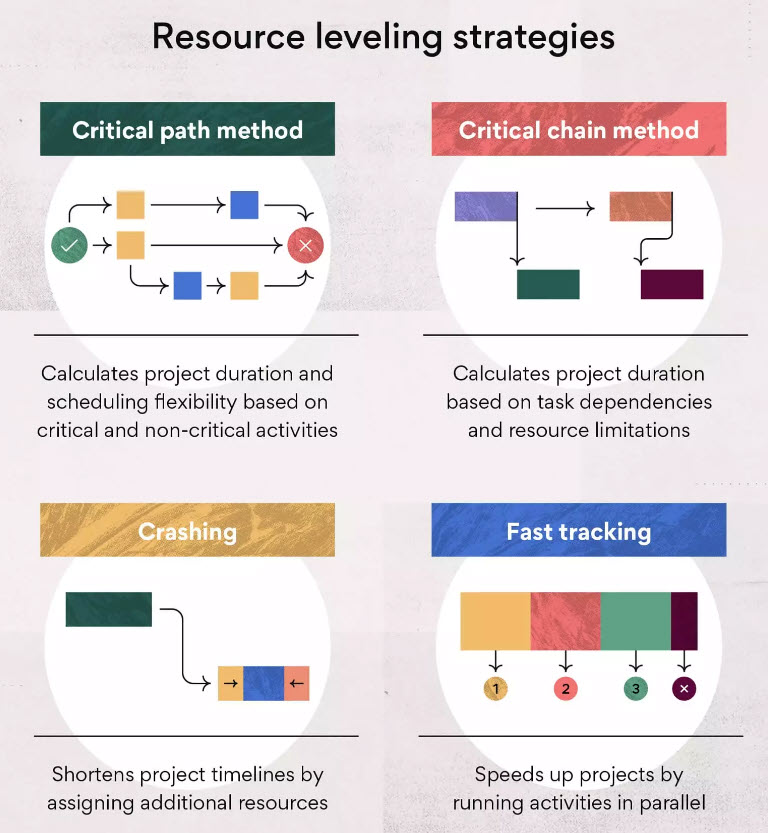 Resource Leveling là gì?